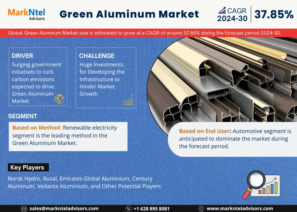 Green Aluminum Market