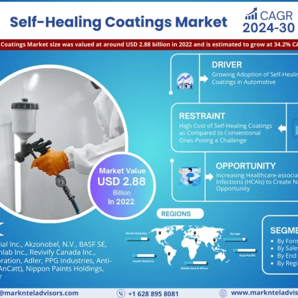 Self-Healing Coatings Market