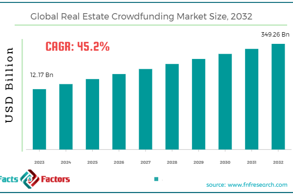 Global Real Estate Crowdfunding Market