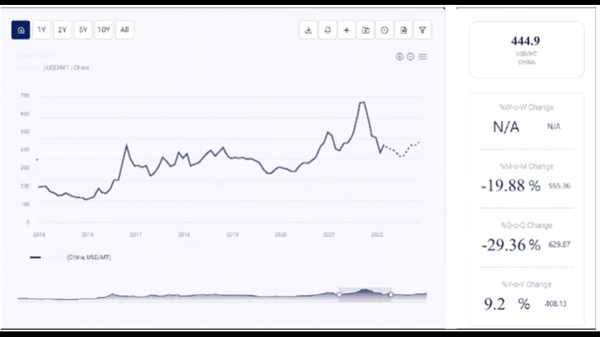 sodium cyanide price trend, Acetylene Price Trend