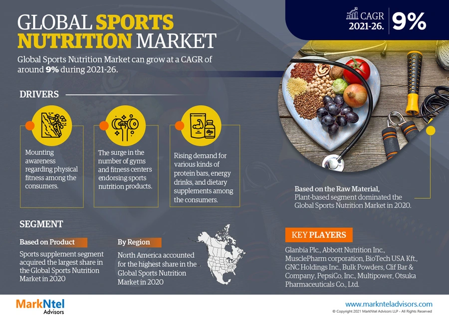 Sports Nutrition Market