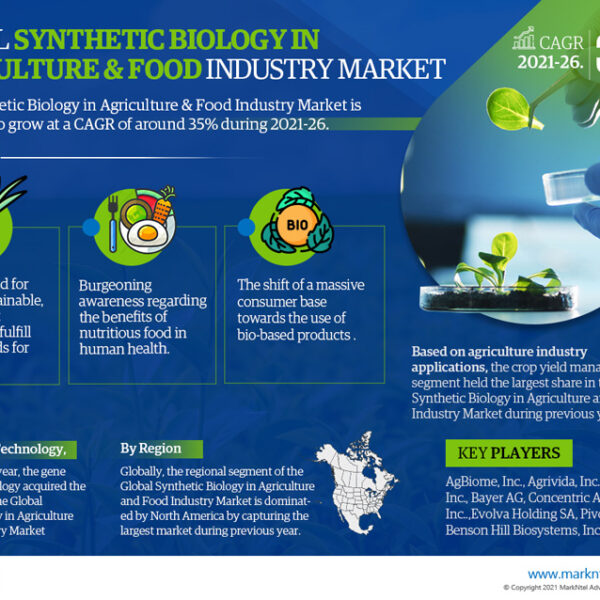 Synthetic Biology in Agriculture & Food Market