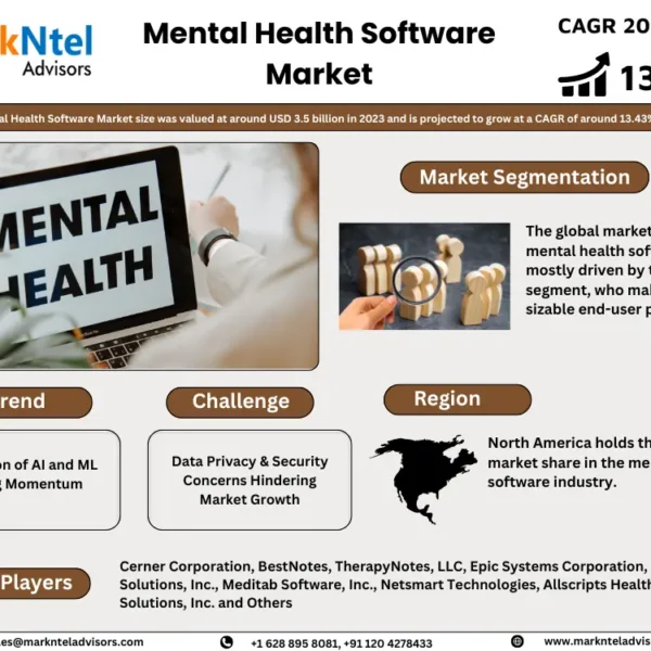 Mental Health Software Market