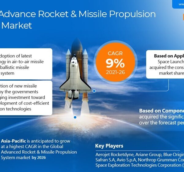 Advanced Rocket & Missile Propulsion System Market