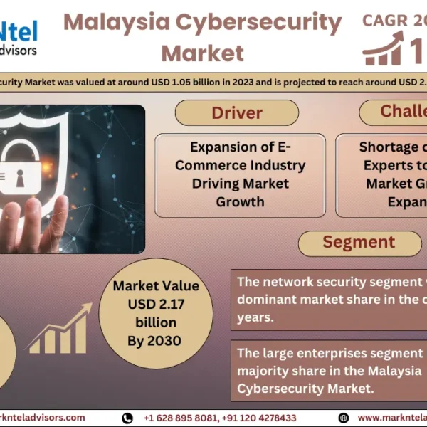 Malaysia Cybersecurity Market