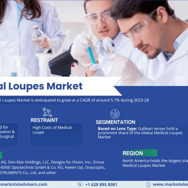 Medical Loupes Market