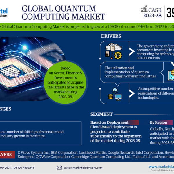 Quantum Computing Market