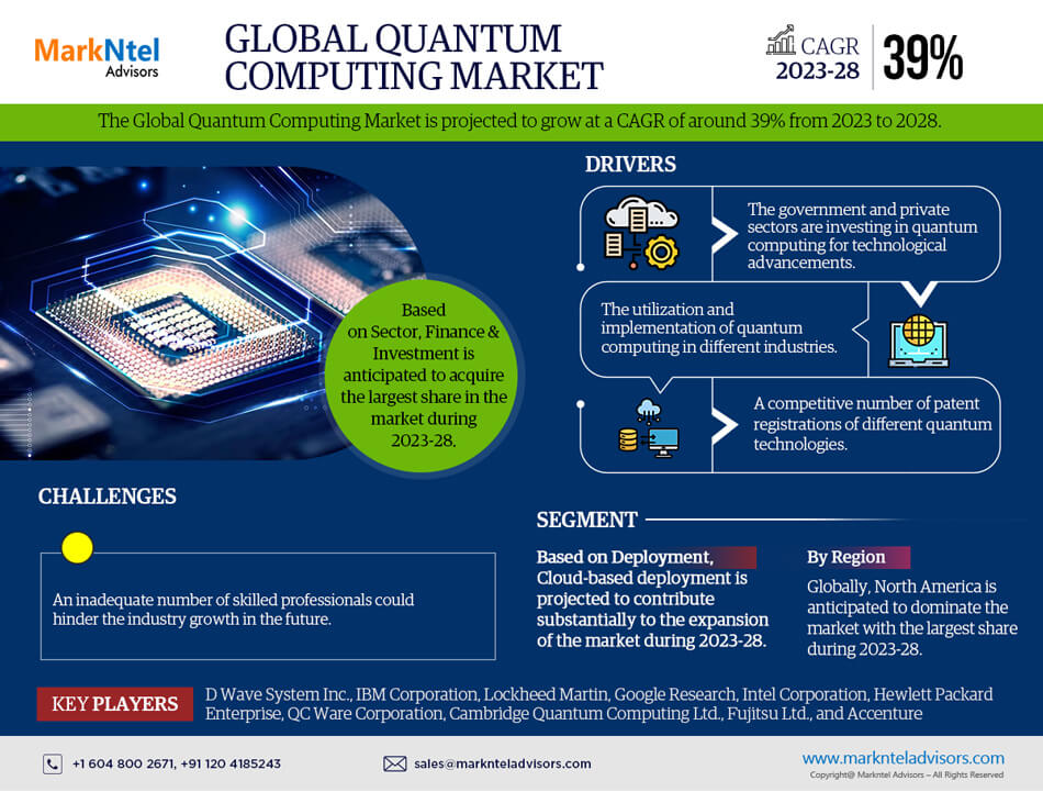 Quantum Computing Market