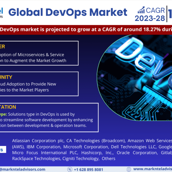 Global DevOps Market Expanding at a CAGR of 18.27% during 2023-2028