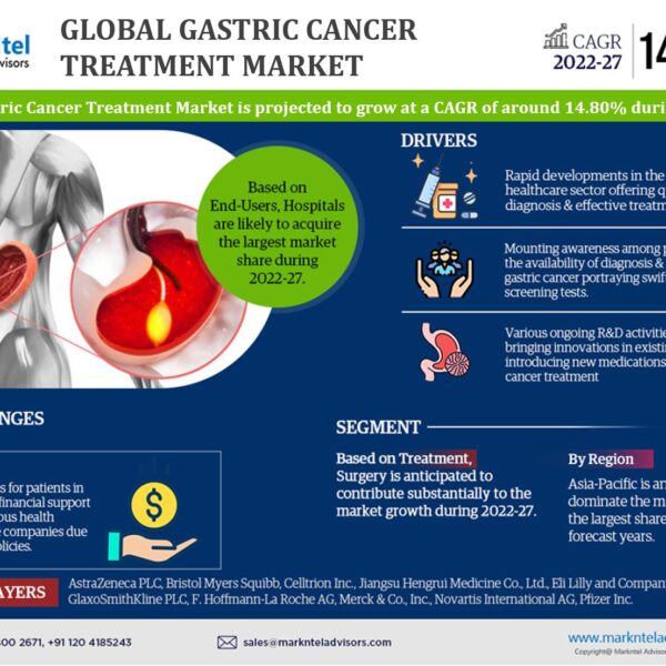 Gastric Cancer Treatments Market