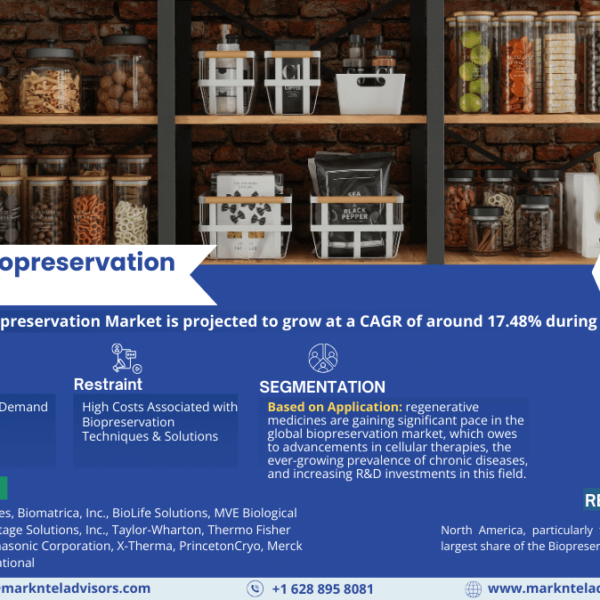 Global Biopreservation Market Expanding at a CAGR of 17.48% during 2023-2028