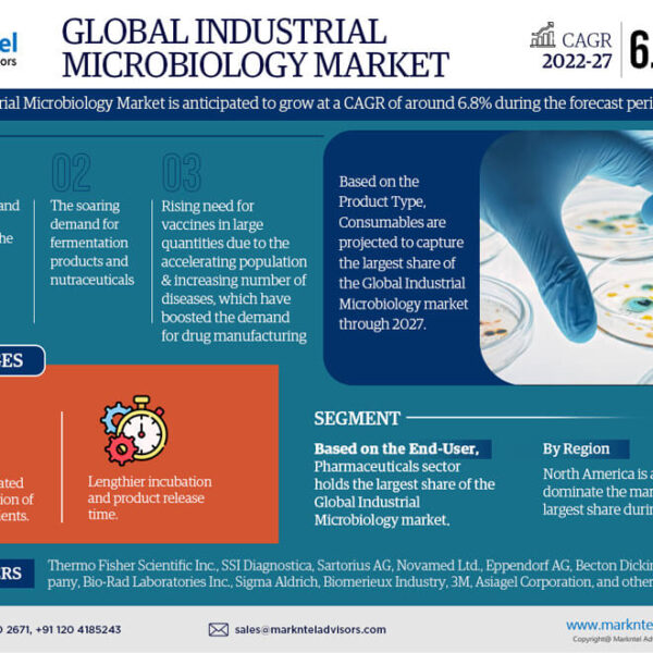 Industrial Microbiology Market