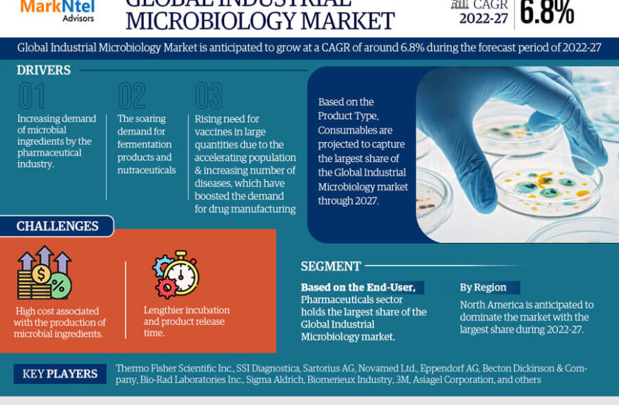 Industrial Microbiology Market