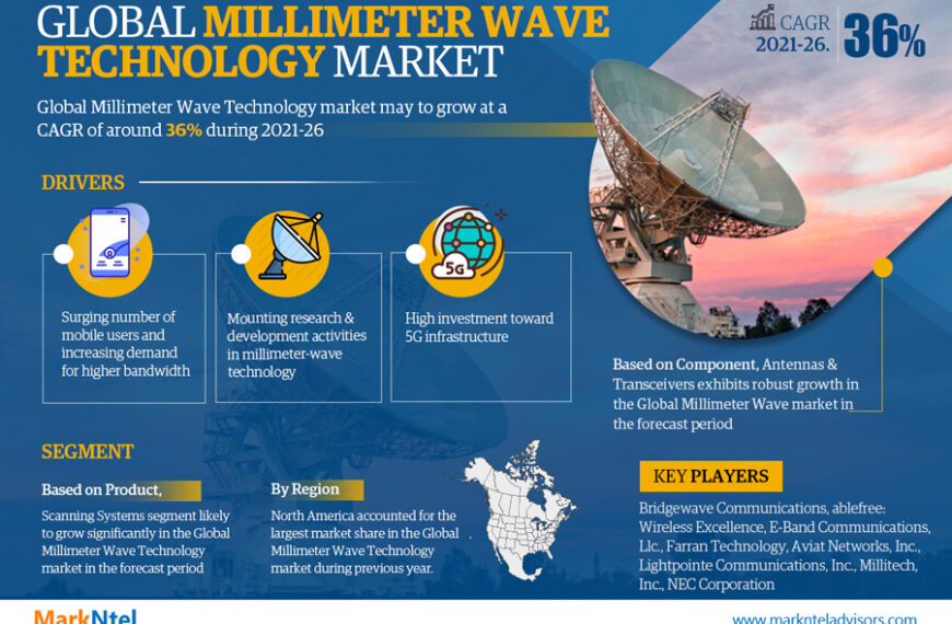 Millimeter Wave Technology Market