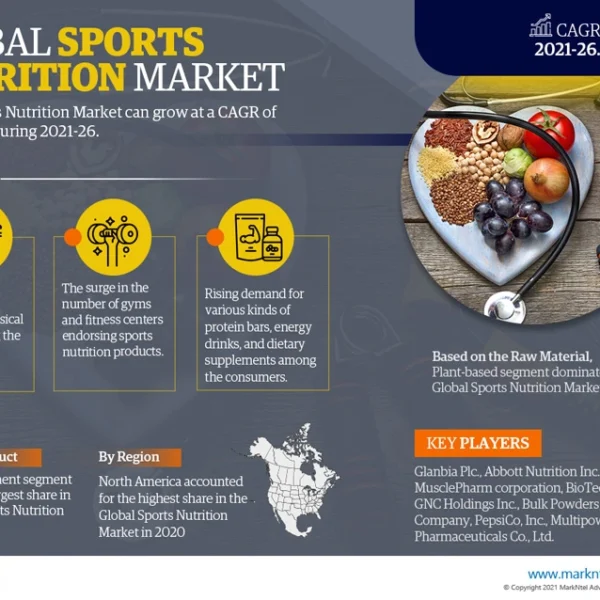 Sports Nutrition Market