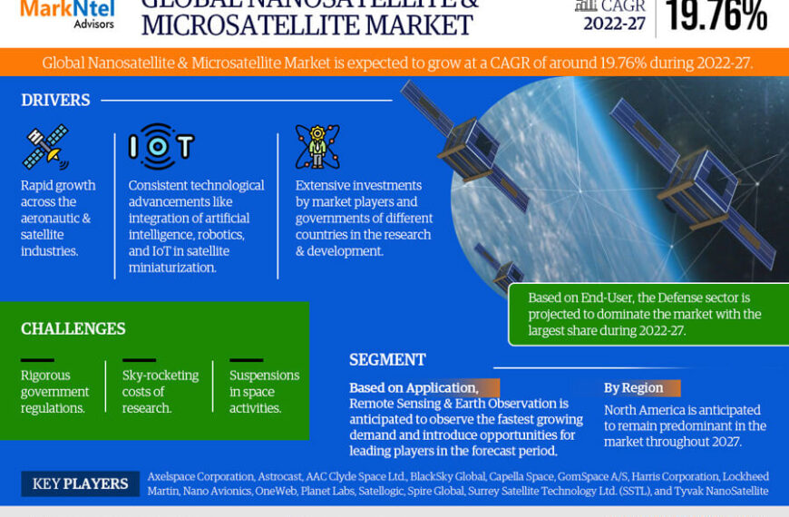 Nanosatellite and Microsatellite Market