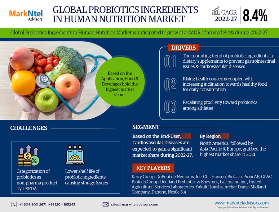 Probiotics Ingredients in Human Nutrition Market